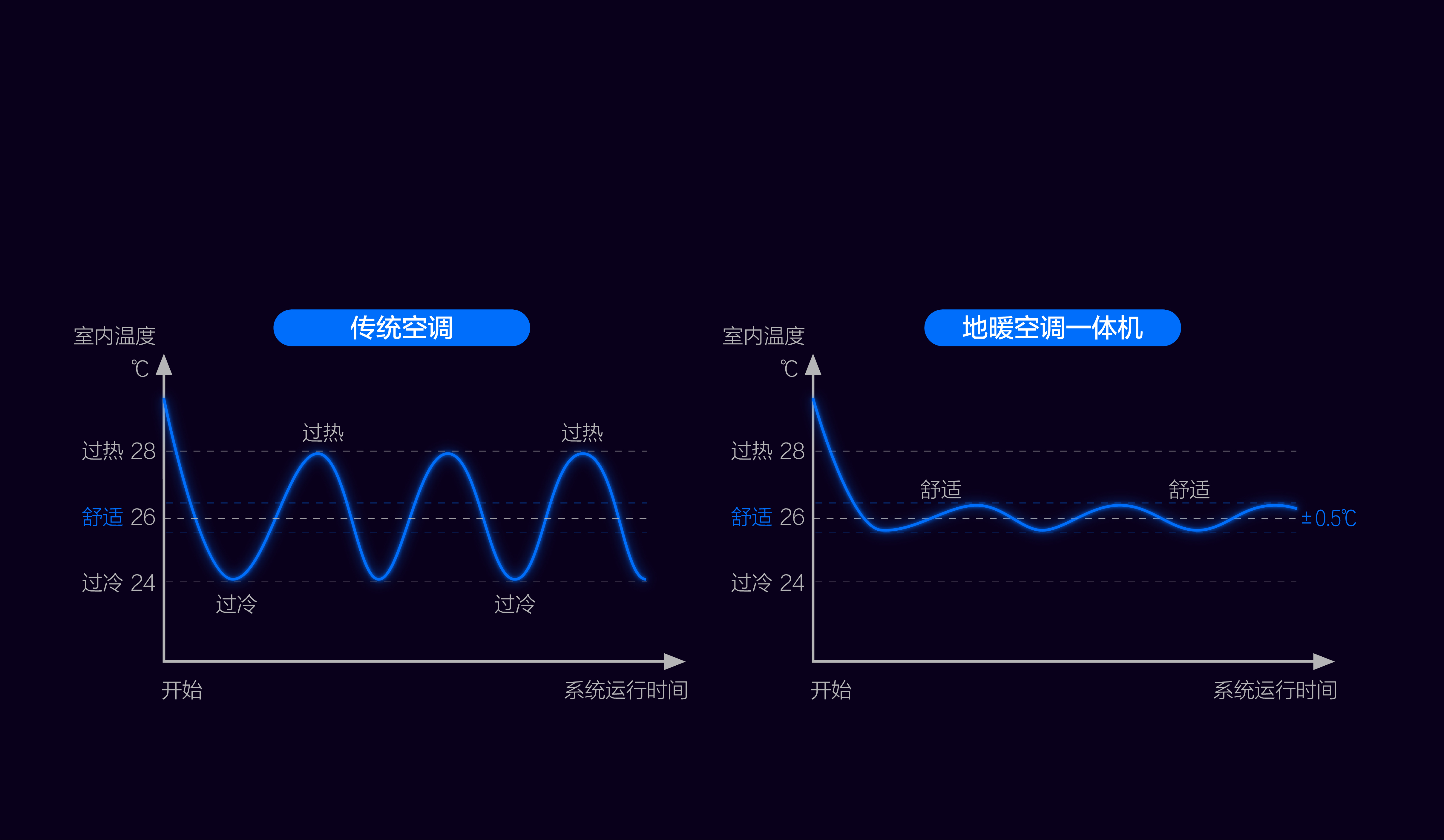 恒温更舒适