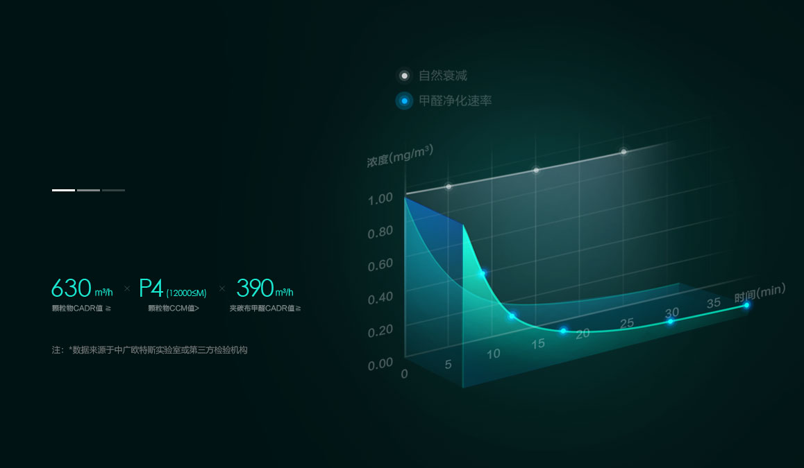 快速除甲醛 无惧装修污染持续释放 快速除甲醛 无惧装修污染持续释放